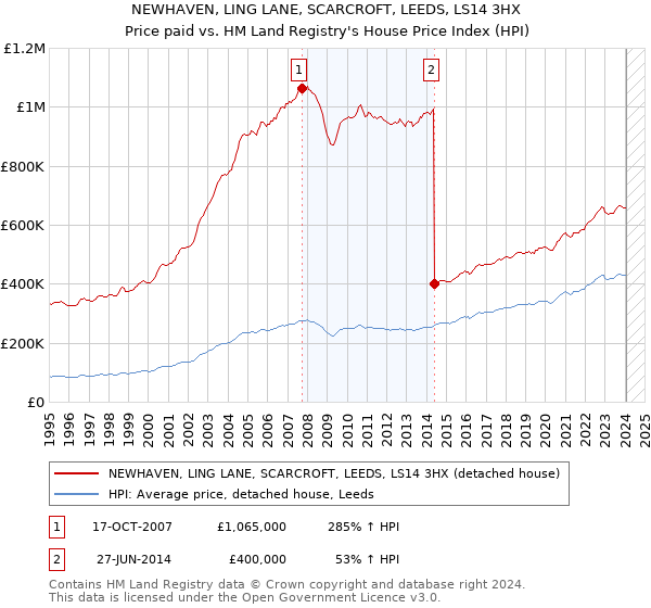 NEWHAVEN, LING LANE, SCARCROFT, LEEDS, LS14 3HX: Price paid vs HM Land Registry's House Price Index