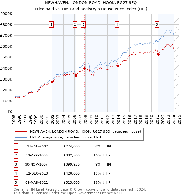 NEWHAVEN, LONDON ROAD, HOOK, RG27 9EQ: Price paid vs HM Land Registry's House Price Index