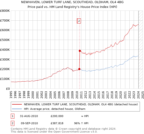 NEWHAVEN, LOWER TURF LANE, SCOUTHEAD, OLDHAM, OL4 4BG: Price paid vs HM Land Registry's House Price Index