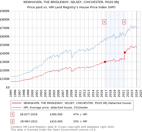 NEWHAVEN, THE BRIDLEWAY, SELSEY, CHICHESTER, PO20 0RJ: Price paid vs HM Land Registry's House Price Index