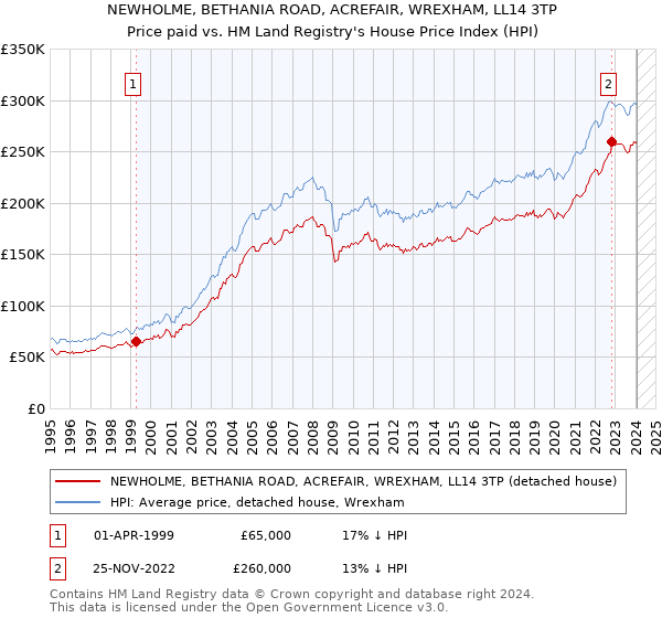 NEWHOLME, BETHANIA ROAD, ACREFAIR, WREXHAM, LL14 3TP: Price paid vs HM Land Registry's House Price Index