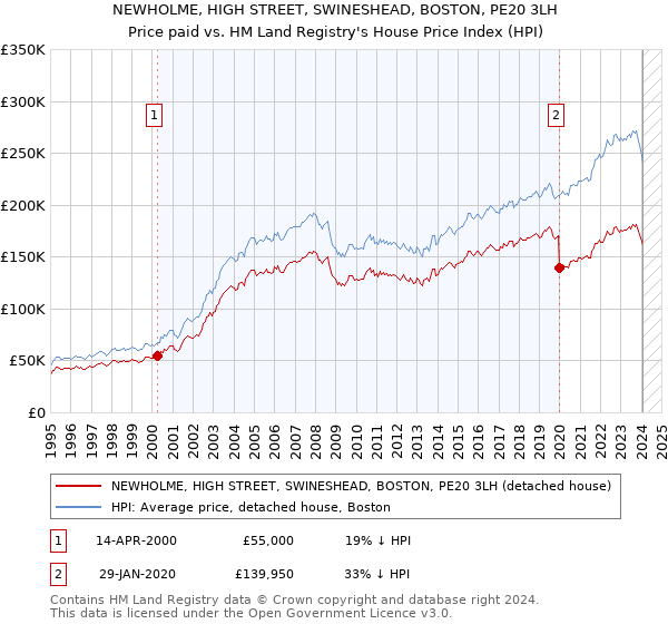 NEWHOLME, HIGH STREET, SWINESHEAD, BOSTON, PE20 3LH: Price paid vs HM Land Registry's House Price Index