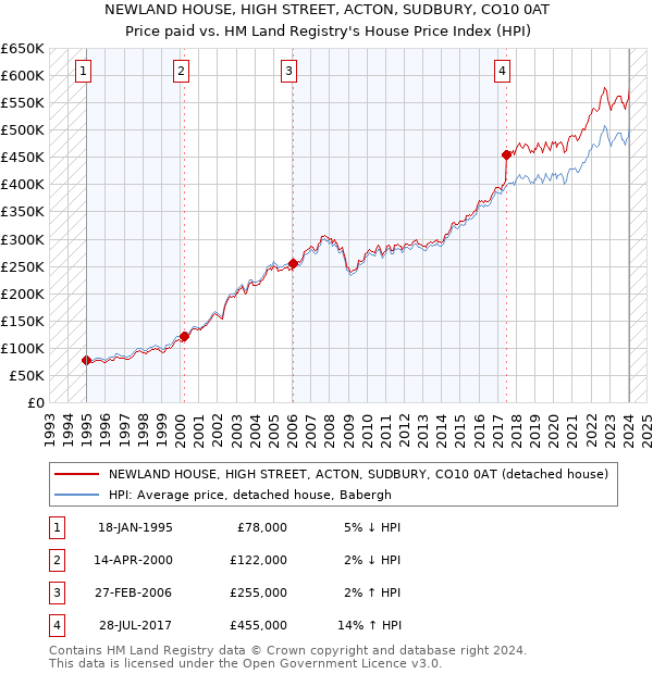 NEWLAND HOUSE, HIGH STREET, ACTON, SUDBURY, CO10 0AT: Price paid vs HM Land Registry's House Price Index