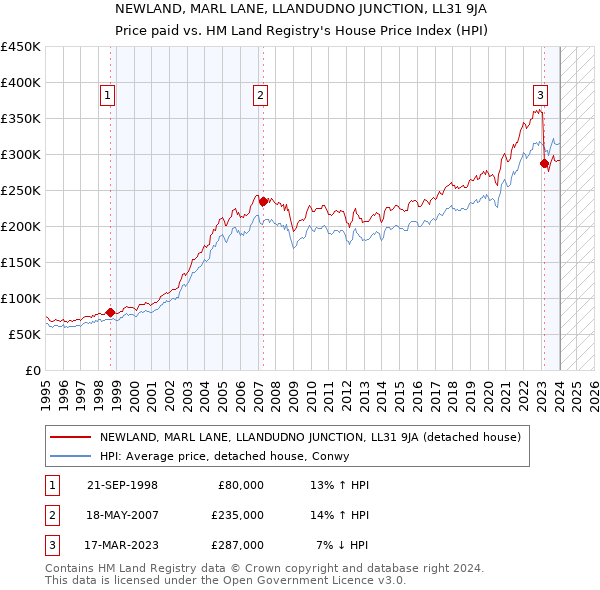 NEWLAND, MARL LANE, LLANDUDNO JUNCTION, LL31 9JA: Price paid vs HM Land Registry's House Price Index