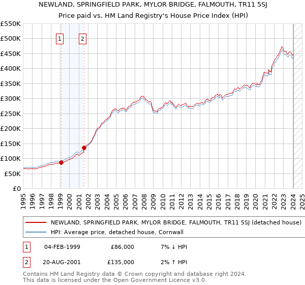 NEWLAND, SPRINGFIELD PARK, MYLOR BRIDGE, FALMOUTH, TR11 5SJ: Price paid vs HM Land Registry's House Price Index