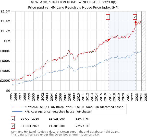 NEWLAND, STRATTON ROAD, WINCHESTER, SO23 0JQ: Price paid vs HM Land Registry's House Price Index