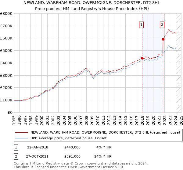NEWLAND, WAREHAM ROAD, OWERMOIGNE, DORCHESTER, DT2 8HL: Price paid vs HM Land Registry's House Price Index