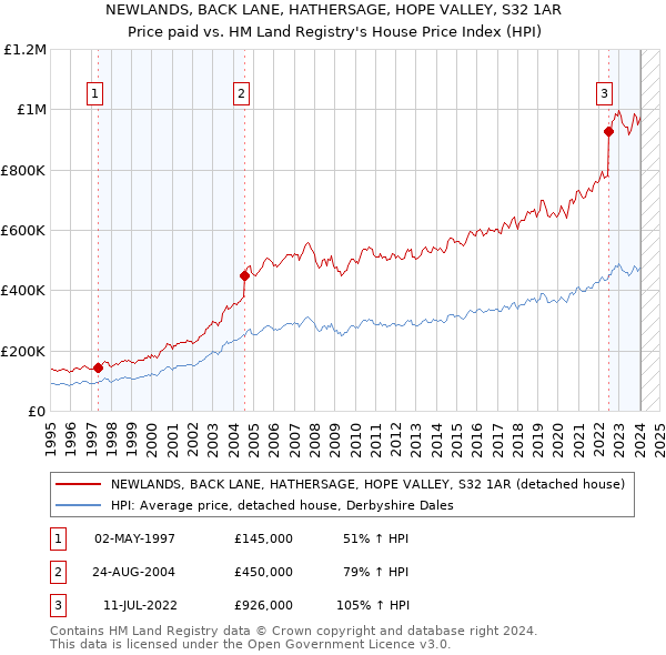 NEWLANDS, BACK LANE, HATHERSAGE, HOPE VALLEY, S32 1AR: Price paid vs HM Land Registry's House Price Index