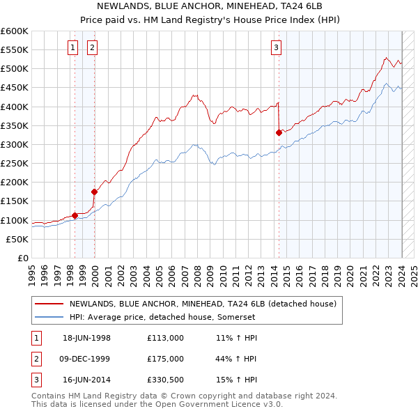NEWLANDS, BLUE ANCHOR, MINEHEAD, TA24 6LB: Price paid vs HM Land Registry's House Price Index