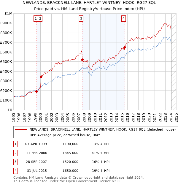 NEWLANDS, BRACKNELL LANE, HARTLEY WINTNEY, HOOK, RG27 8QL: Price paid vs HM Land Registry's House Price Index