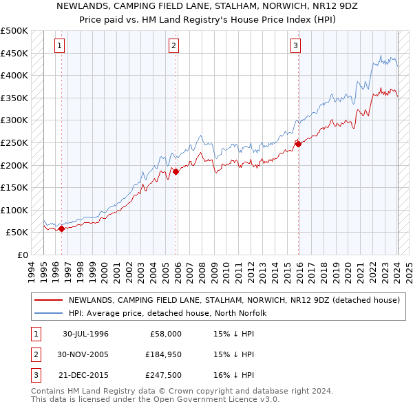 NEWLANDS, CAMPING FIELD LANE, STALHAM, NORWICH, NR12 9DZ: Price paid vs HM Land Registry's House Price Index