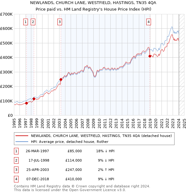 NEWLANDS, CHURCH LANE, WESTFIELD, HASTINGS, TN35 4QA: Price paid vs HM Land Registry's House Price Index
