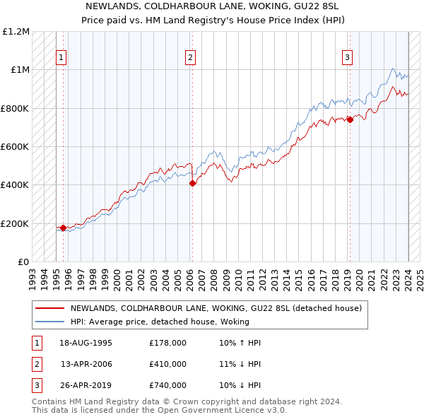 NEWLANDS, COLDHARBOUR LANE, WOKING, GU22 8SL: Price paid vs HM Land Registry's House Price Index