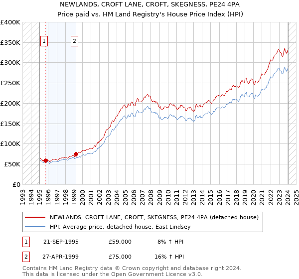 NEWLANDS, CROFT LANE, CROFT, SKEGNESS, PE24 4PA: Price paid vs HM Land Registry's House Price Index
