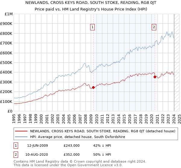 NEWLANDS, CROSS KEYS ROAD, SOUTH STOKE, READING, RG8 0JT: Price paid vs HM Land Registry's House Price Index