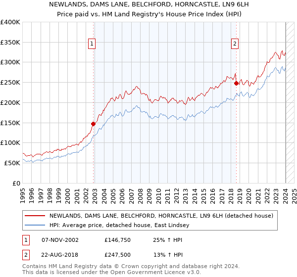 NEWLANDS, DAMS LANE, BELCHFORD, HORNCASTLE, LN9 6LH: Price paid vs HM Land Registry's House Price Index