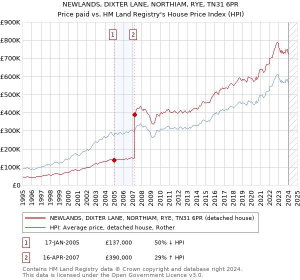 NEWLANDS, DIXTER LANE, NORTHIAM, RYE, TN31 6PR: Price paid vs HM Land Registry's House Price Index