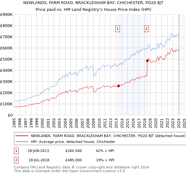 NEWLANDS, FARM ROAD, BRACKLESHAM BAY, CHICHESTER, PO20 8JT: Price paid vs HM Land Registry's House Price Index