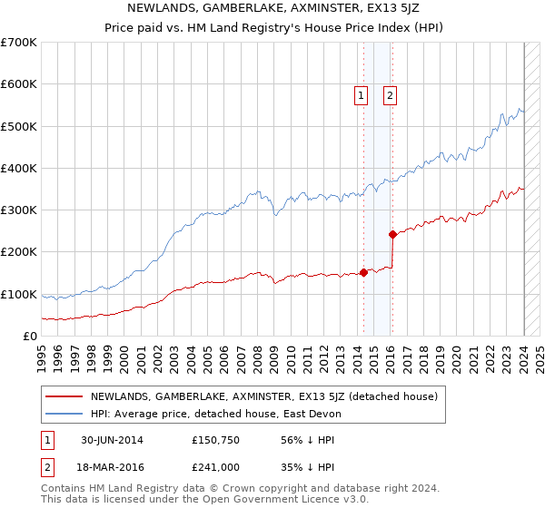 NEWLANDS, GAMBERLAKE, AXMINSTER, EX13 5JZ: Price paid vs HM Land Registry's House Price Index
