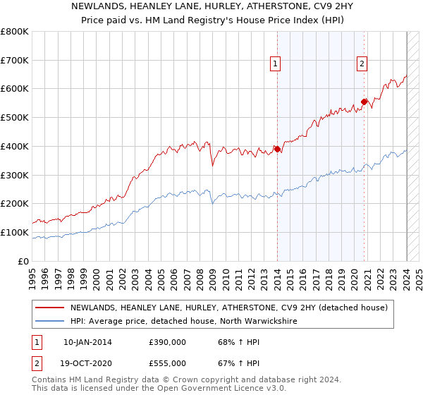 NEWLANDS, HEANLEY LANE, HURLEY, ATHERSTONE, CV9 2HY: Price paid vs HM Land Registry's House Price Index