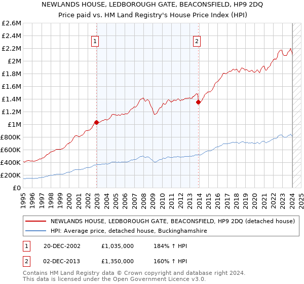 NEWLANDS HOUSE, LEDBOROUGH GATE, BEACONSFIELD, HP9 2DQ: Price paid vs HM Land Registry's House Price Index