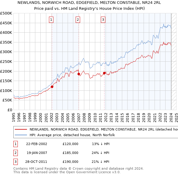 NEWLANDS, NORWICH ROAD, EDGEFIELD, MELTON CONSTABLE, NR24 2RL: Price paid vs HM Land Registry's House Price Index