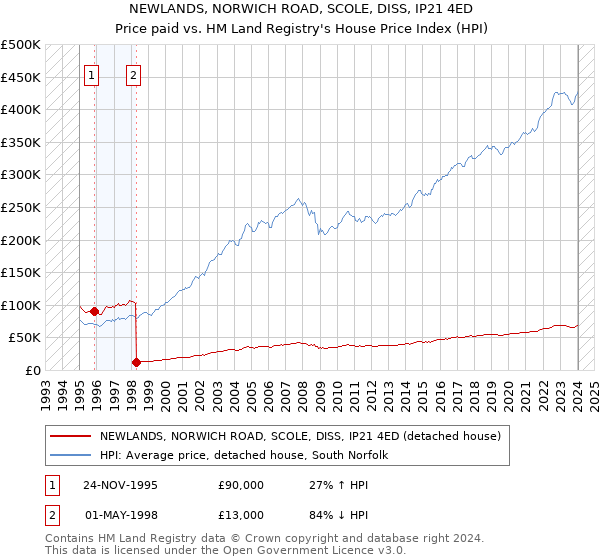 NEWLANDS, NORWICH ROAD, SCOLE, DISS, IP21 4ED: Price paid vs HM Land Registry's House Price Index