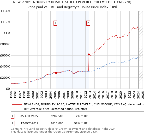 NEWLANDS, NOUNSLEY ROAD, HATFIELD PEVEREL, CHELMSFORD, CM3 2NQ: Price paid vs HM Land Registry's House Price Index