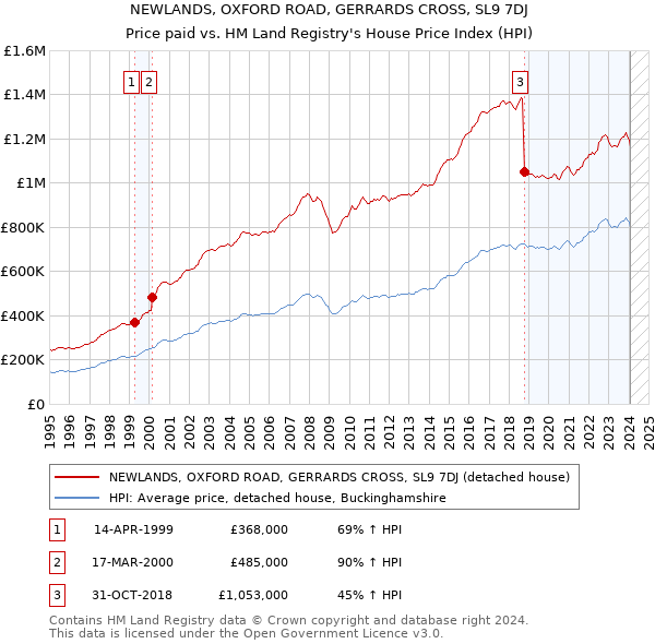 NEWLANDS, OXFORD ROAD, GERRARDS CROSS, SL9 7DJ: Price paid vs HM Land Registry's House Price Index