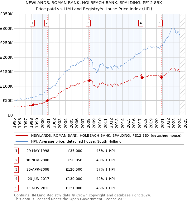 NEWLANDS, ROMAN BANK, HOLBEACH BANK, SPALDING, PE12 8BX: Price paid vs HM Land Registry's House Price Index