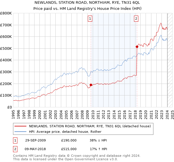 NEWLANDS, STATION ROAD, NORTHIAM, RYE, TN31 6QL: Price paid vs HM Land Registry's House Price Index