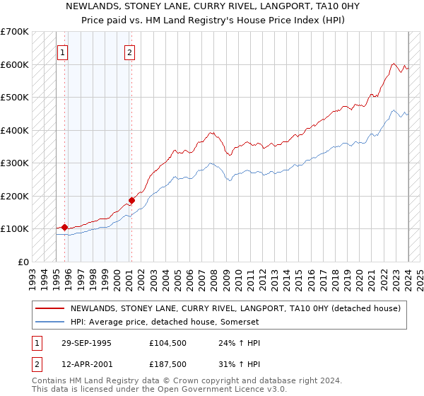 NEWLANDS, STONEY LANE, CURRY RIVEL, LANGPORT, TA10 0HY: Price paid vs HM Land Registry's House Price Index