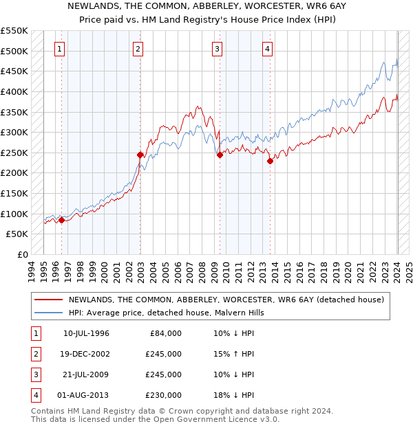 NEWLANDS, THE COMMON, ABBERLEY, WORCESTER, WR6 6AY: Price paid vs HM Land Registry's House Price Index