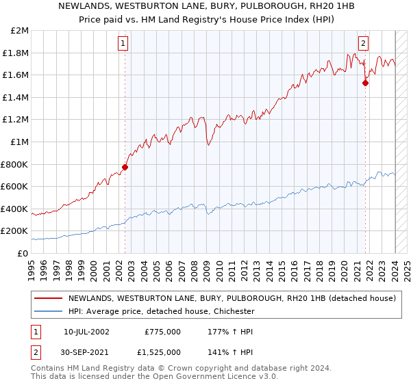 NEWLANDS, WESTBURTON LANE, BURY, PULBOROUGH, RH20 1HB: Price paid vs HM Land Registry's House Price Index