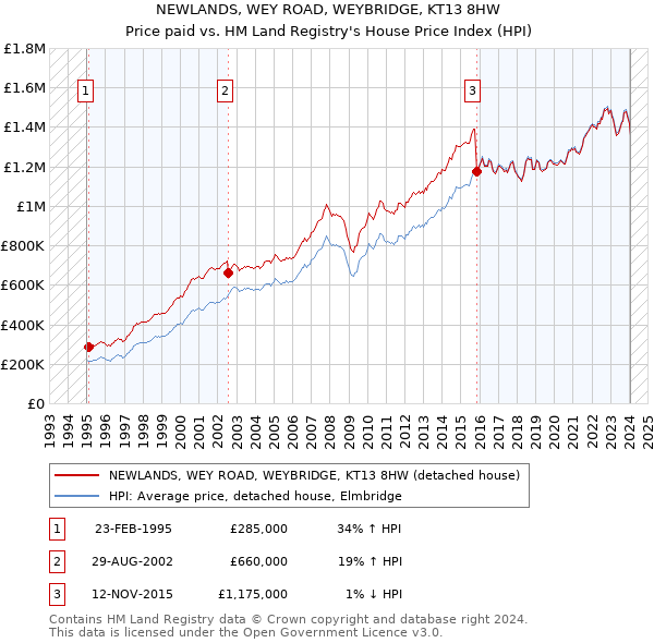 NEWLANDS, WEY ROAD, WEYBRIDGE, KT13 8HW: Price paid vs HM Land Registry's House Price Index