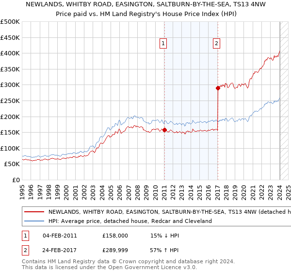 NEWLANDS, WHITBY ROAD, EASINGTON, SALTBURN-BY-THE-SEA, TS13 4NW: Price paid vs HM Land Registry's House Price Index