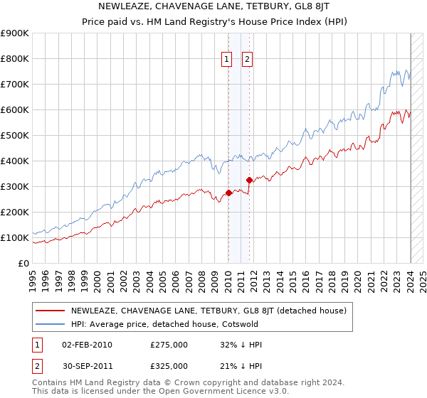 NEWLEAZE, CHAVENAGE LANE, TETBURY, GL8 8JT: Price paid vs HM Land Registry's House Price Index
