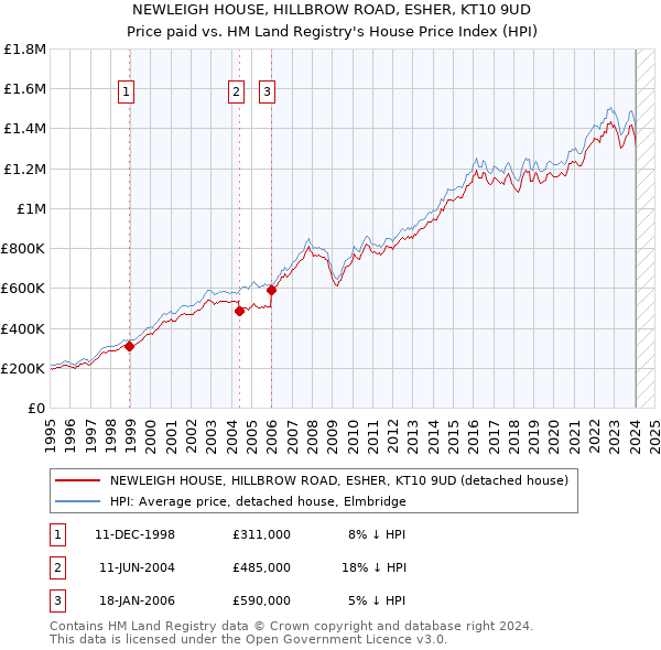 NEWLEIGH HOUSE, HILLBROW ROAD, ESHER, KT10 9UD: Price paid vs HM Land Registry's House Price Index