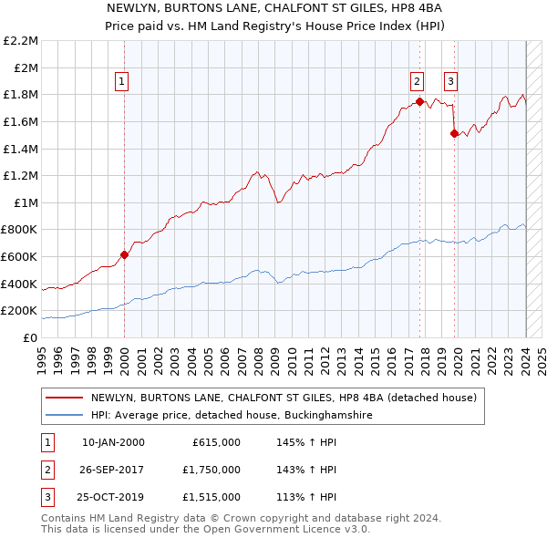 NEWLYN, BURTONS LANE, CHALFONT ST GILES, HP8 4BA: Price paid vs HM Land Registry's House Price Index