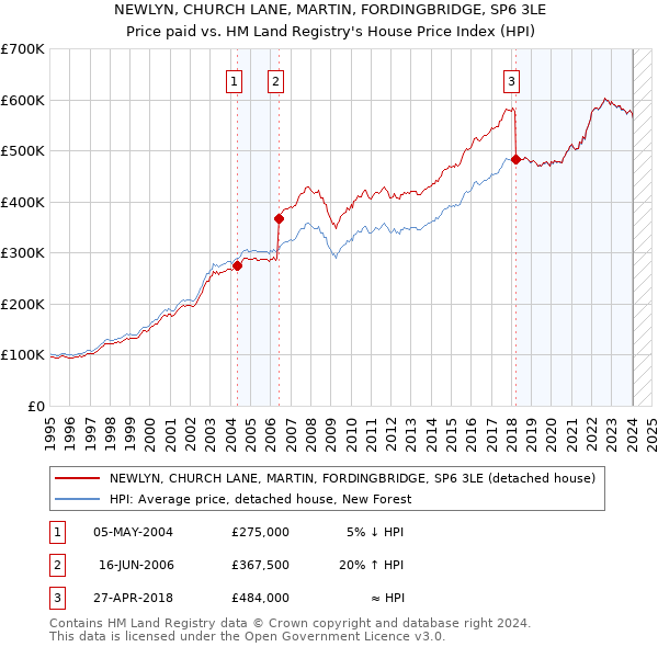 NEWLYN, CHURCH LANE, MARTIN, FORDINGBRIDGE, SP6 3LE: Price paid vs HM Land Registry's House Price Index
