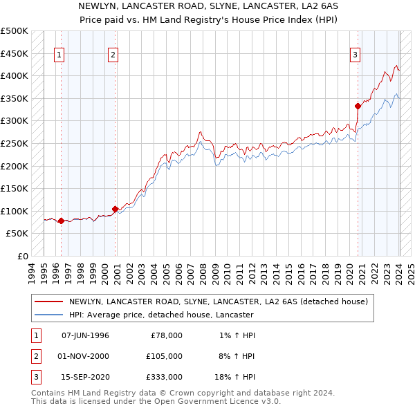 NEWLYN, LANCASTER ROAD, SLYNE, LANCASTER, LA2 6AS: Price paid vs HM Land Registry's House Price Index