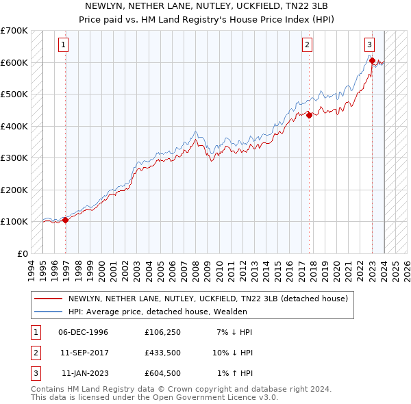 NEWLYN, NETHER LANE, NUTLEY, UCKFIELD, TN22 3LB: Price paid vs HM Land Registry's House Price Index