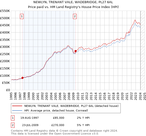 NEWLYN, TRENANT VALE, WADEBRIDGE, PL27 6AL: Price paid vs HM Land Registry's House Price Index