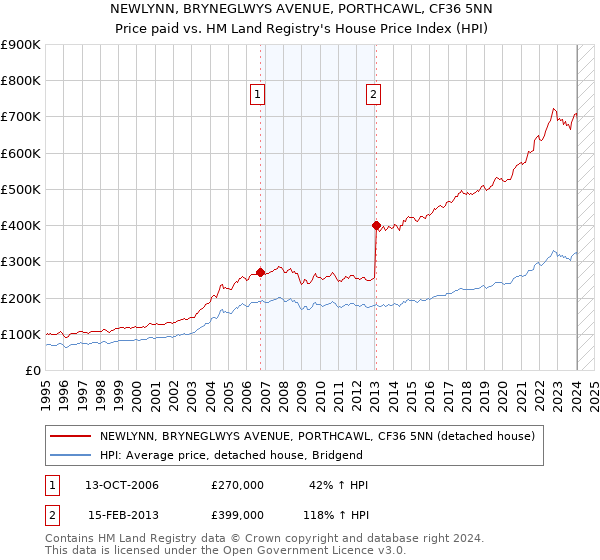 NEWLYNN, BRYNEGLWYS AVENUE, PORTHCAWL, CF36 5NN: Price paid vs HM Land Registry's House Price Index