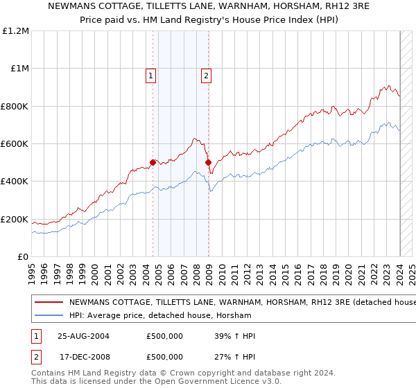 NEWMANS COTTAGE, TILLETTS LANE, WARNHAM, HORSHAM, RH12 3RE: Price paid vs HM Land Registry's House Price Index