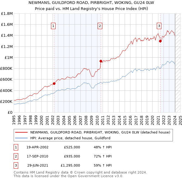 NEWMANS, GUILDFORD ROAD, PIRBRIGHT, WOKING, GU24 0LW: Price paid vs HM Land Registry's House Price Index