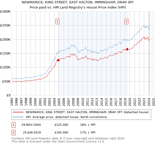 NEWMARICK, KING STREET, EAST HALTON, IMMINGHAM, DN40 3PY: Price paid vs HM Land Registry's House Price Index