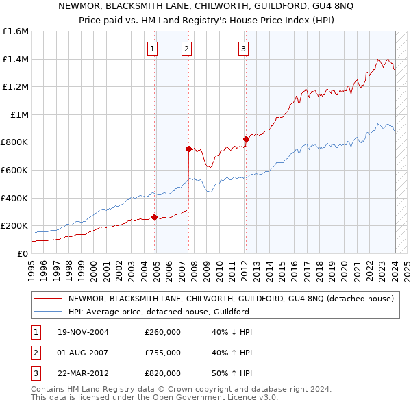 NEWMOR, BLACKSMITH LANE, CHILWORTH, GUILDFORD, GU4 8NQ: Price paid vs HM Land Registry's House Price Index