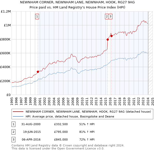 NEWNHAM CORNER, NEWNHAM LANE, NEWNHAM, HOOK, RG27 9AG: Price paid vs HM Land Registry's House Price Index