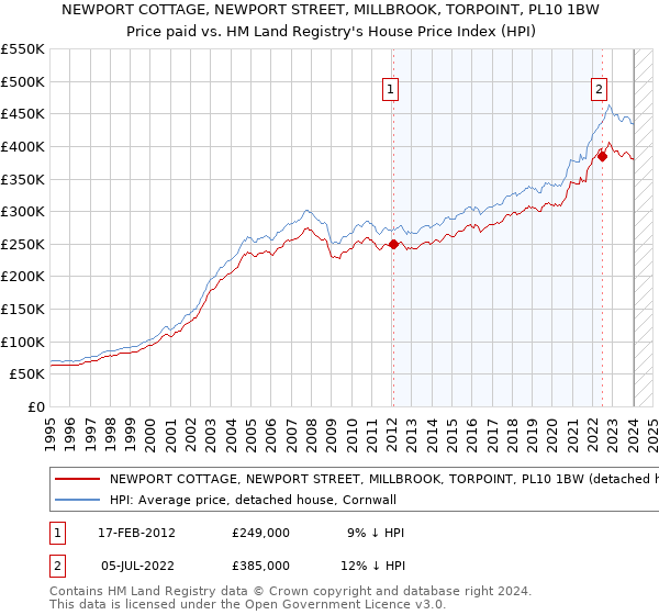 NEWPORT COTTAGE, NEWPORT STREET, MILLBROOK, TORPOINT, PL10 1BW: Price paid vs HM Land Registry's House Price Index